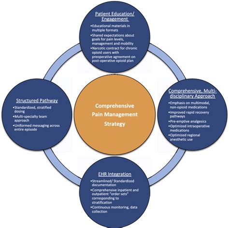 Multidisciplinary Pain Management Protocol Download Scientific Diagram