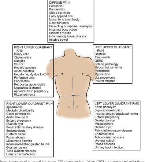 Left Quadrant Abdominal Pain Ovulation Symptoms