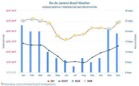 Weather And Climate For A Trip To Rio De Janeiro When Is The Best Time