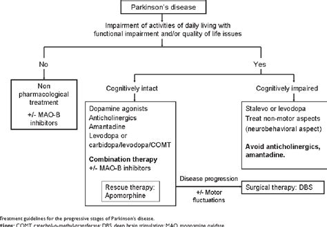 Table 2 From Current Approaches To The Treatment Of Parkinsons Disease
