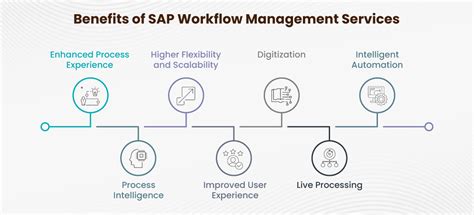 Sap Workflow Management Features And Advantages A Complete Guide