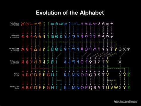 The Evolution Of The Alphabet From 1750 Bc To Today The Language Nerds