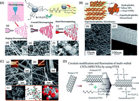 A Review Of Recent Progress In Polymeric Electrospun Nanofiber