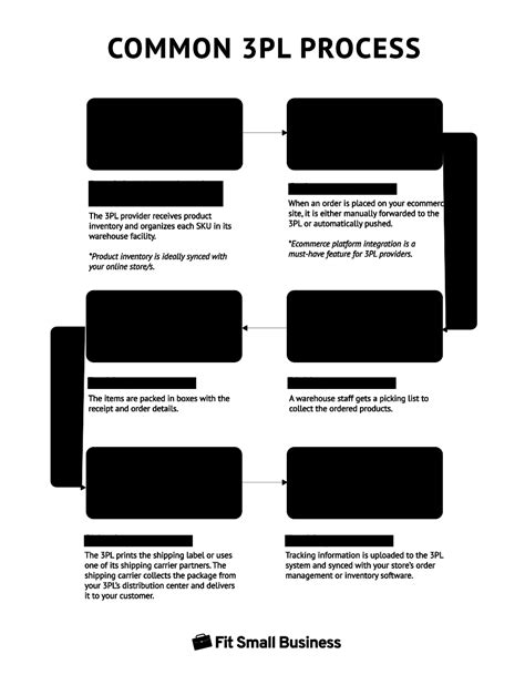 What Is 3pl A Guide To Third Party Logistics Services