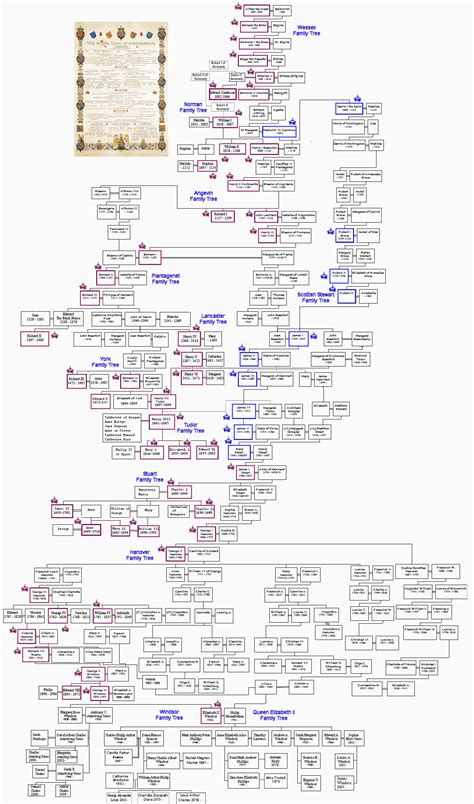 Queen's full family tree from queen victoria to archie. Kings and Queens of England from W3 by trivto on DeviantArt