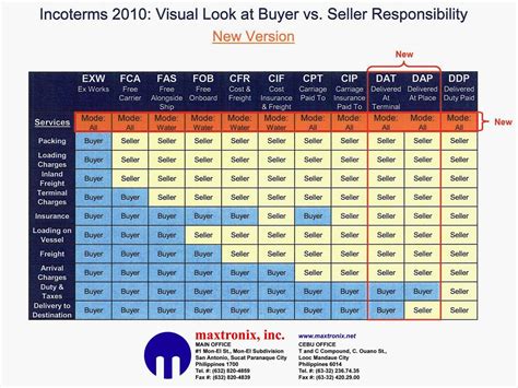Incoterms 2010 Definitions