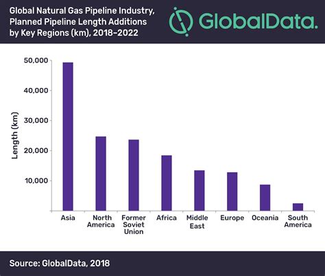 Asia Will Lead Global Natural Gas Pipelines Industry Through 2022 For