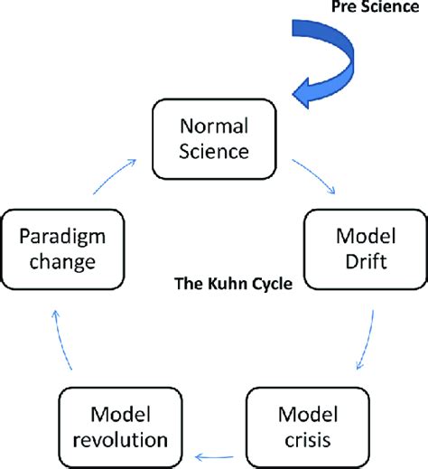 3 Kuhn Paradigm Shift Download Scientific Diagram