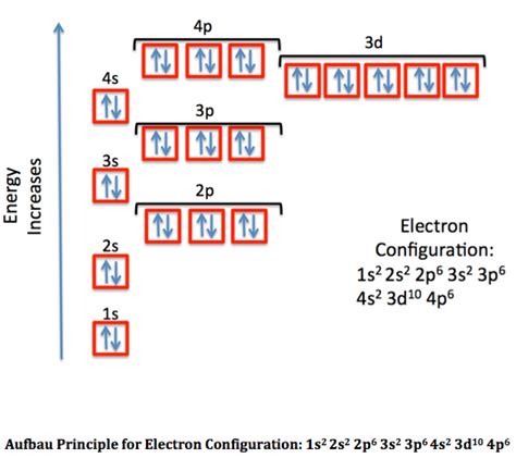 Ground State Electron Configuration Definition & Example Video