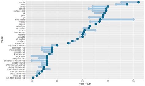 Ggalt Make A Dumbbell Plot To Visualize Change In Ggplot R Bloggers