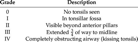 Reproducibility Of Clinical Grading Of Tonsillar Size Download