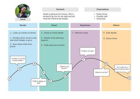 Customer Journey Map Stages