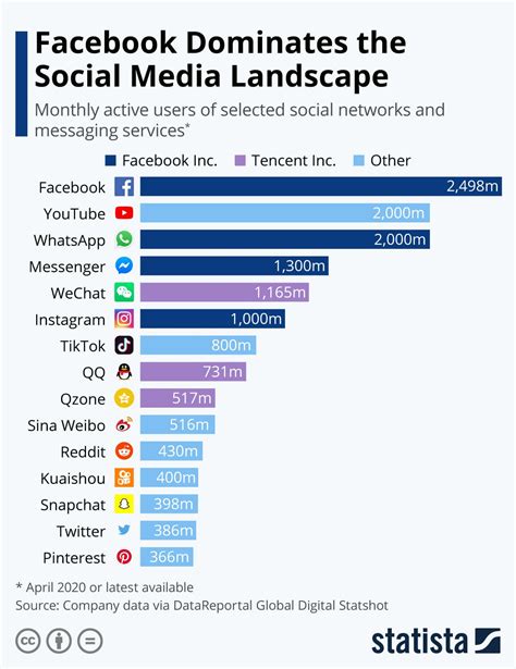 the most popular social media and messaging platforms [infographic]