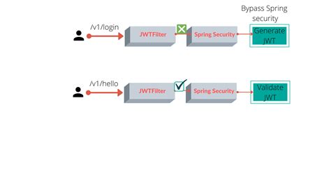 Authentication With Spring Boot And Spring Security — Jwt