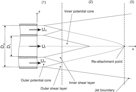 Sketch Of The Flow Field Of A Coaxial Jet Configuration And Its Main