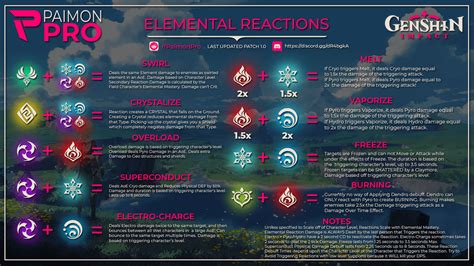 Updated And Fixed Information Elemental Reaction Guide Infographic
