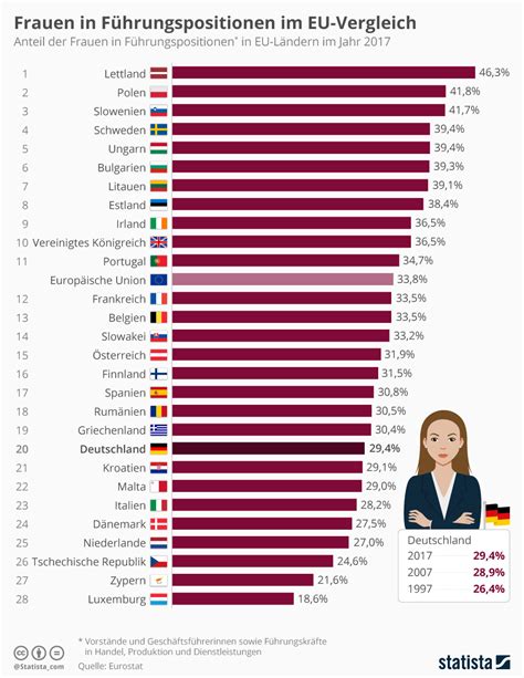 Infografik Frauen in Führungspositionen im EU Vergleich Statista