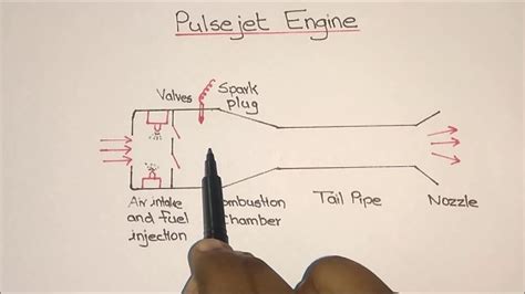 Pulsejet Engine Working Explained Youtube