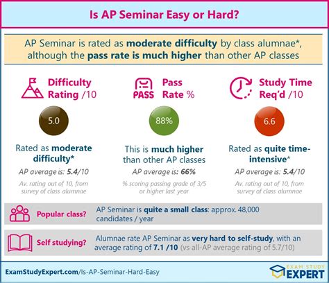 2023 Is Ap Seminar Hard Or Easy Difficulty Rated Moderate