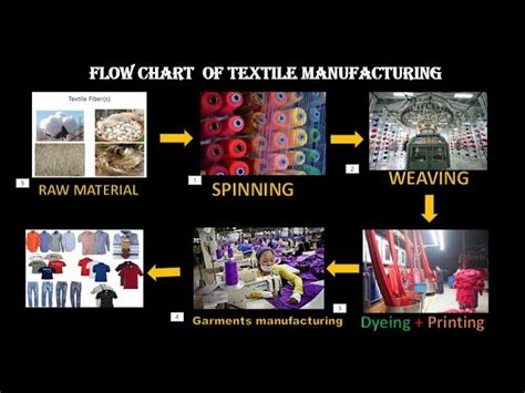 Flow Chart Of Textile Manufacturing Process