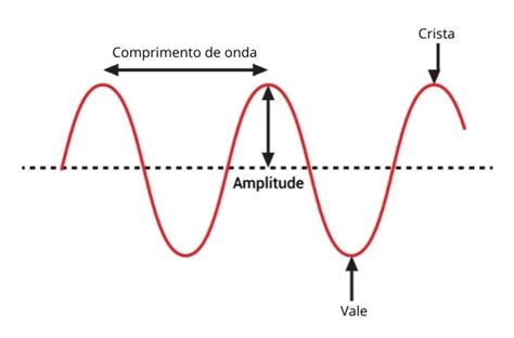 Ilustração De Composição Das Ondas Eletromagnéticas As Quais Combinam Campo Elétrico E Campo