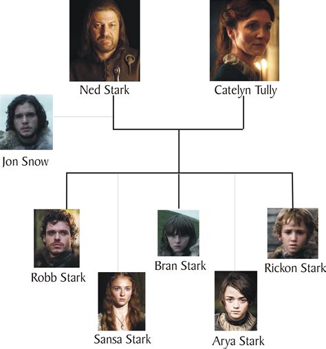 House Stark History Behind Game Of Thrones