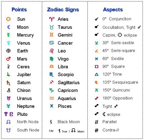 Astrology Glyphs For Beginners Numerologychart Numerology Astrology