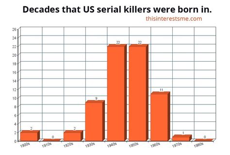 Which Decades Were Most Serial Killers Were Born In