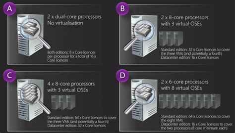 Demystified Windows Server 2016 Licensing And Servicing Options