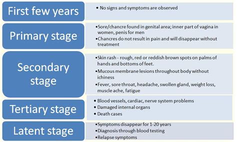 Syphilis is divided into stages: Syphilis Symptoms and Treatment