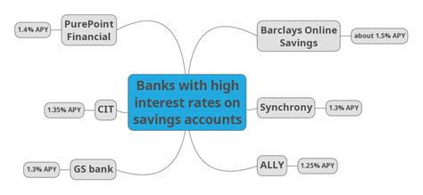 Banks With The Highest Interest Rates On Savings Accounts Free Picture