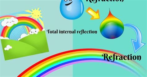 The Rainbow Process How Rainbows Are Made Actividades Educativas