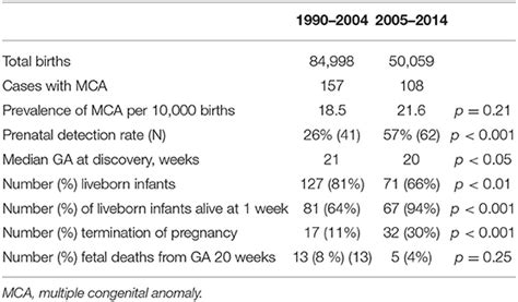 Frontiers Epidemiology Of Multiple Congenital Anomalies Before And After Implementation Of A