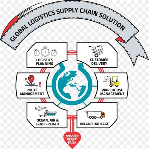 Supply Chain Management Logistics Distribution Business Png