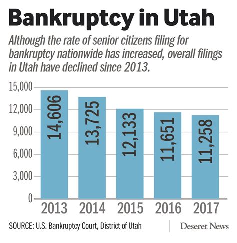 why are so many seniors filing for bankruptcy deseret news
