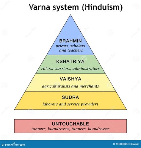 scheme of the historical division of society into varna pyramid of the caste system stock