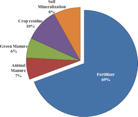 Nitrous Oxide Emission Sources In Indian Agricultural Soils Download
