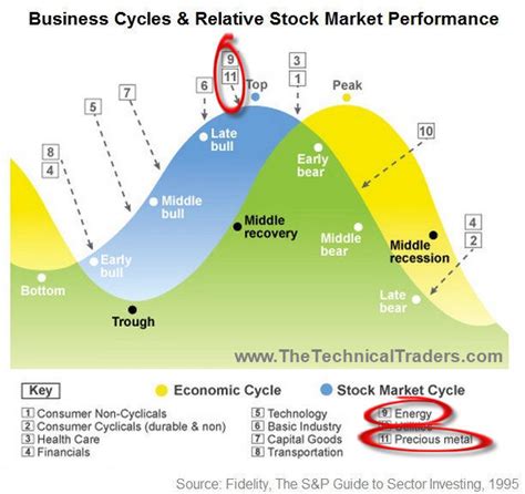 Business cycle investing is common sense. Fed Raises US Interest Rates 25bp - Where Are We In The ...