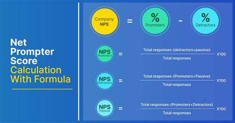 NPS Calculation Formula: Definition, Method and Examples