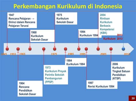 Perkembangan Kurikulum Di Indonesia Azgardqr