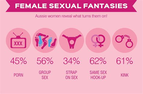Sex Survey Infographic On Behance