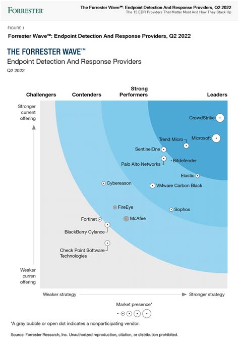 The Forrester Wave™ Endpoint Detection And Response Q1 2022