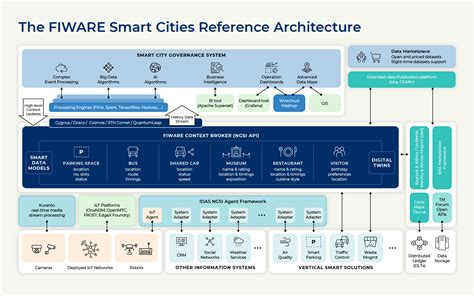 Fiware Smart Cities