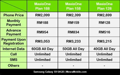 Maxis offering 1gb of data free for 4 months to all maxisone plan and maxisone share subscribers lowyat net. Plan Digi, Maxis, UMobile Dan Celcom Untuk Samsung Galaxy S9