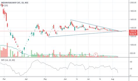 Monthly and daily opening, closing, maximum and minimum stock price outlook with smart technical. IRCTC Stock Price and Chart — NSE:IRCTC — TradingView — India