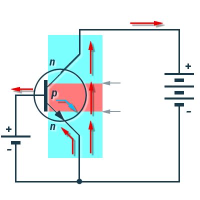 Electronics tutorial about the mosfet or metal oxide semiconductor field effect transistor the igfet or mosfet is a voltage controlled field effect transistor that differs from a jfet in that it has. Radar Tutoriel - Les transistors npn