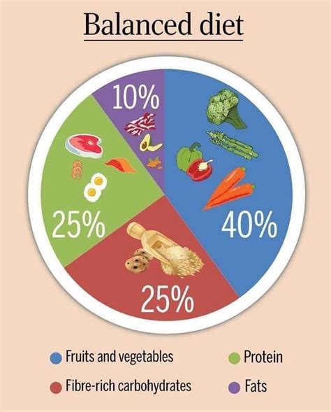 Balanced Diet Foods Balanced Diet Chart Balanced Meal Plan Balanced