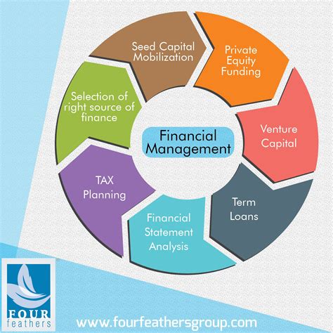 Financial Management And Control Is A Comprehensive System Of Internal