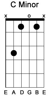 What is a c minor guitar chord? How is the C minor played on the guitar? - Quora