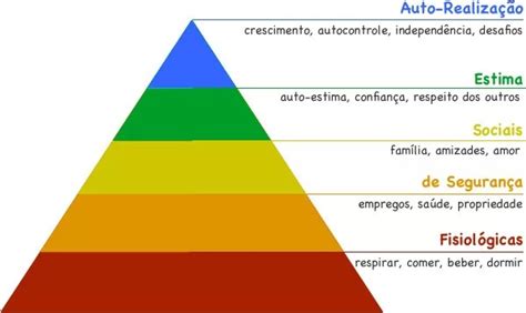 Piramide De Maslow O Que é Edm2 Marketing